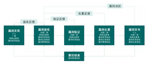 工控网络安全漏洞的分类与标准化管理